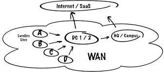 SD-WAN